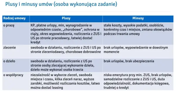 Tabela porównuje plusy i minusy różnych typów umów cywilnoprawnych, takich jak umowa o pracę, zlecenie, o dzieło i o współpracę.