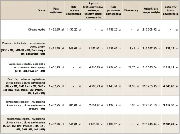 Tabela porównuje raty kredytu przed, w trakcie i po okresie zawieszenia spłaty. Wakacje kredytowe mogą wpłynąć na całkowity koszt kredytu.