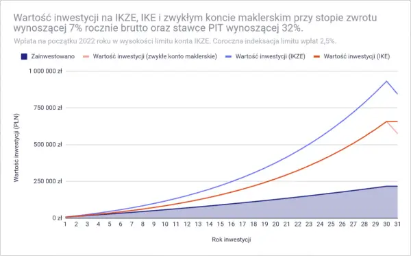 Wykres pokazuje wzrost wartości inwestycji na IKZE, IKE i zwykłym koncie maklerskim. Ikze co to jest? To konto emerytalne, które oferuje korzyści podatkowe.