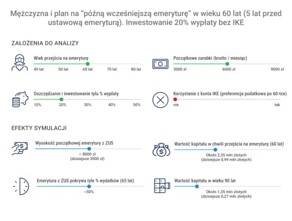Symulacja "późnej wcześniejszej emerytury" mężczyzny w wieku 60 lat. Analiza wpływu wieku przejścia na emeryturę z ZUS i inwestycji na kapitał.