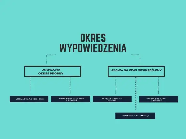 Schemat okresów wypowiedzenia umów. Umowa na czas nieokreślony ma różne okresy wypowiedzenia w zależności od stażu pracy.