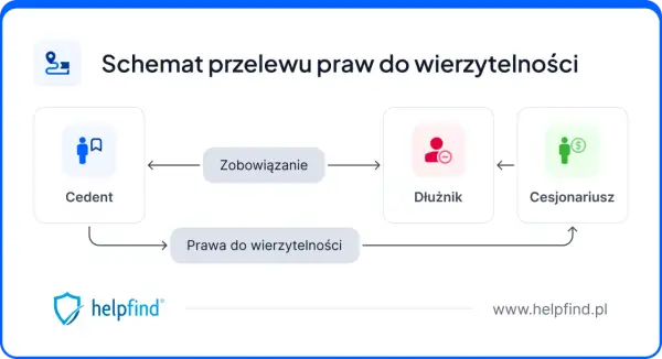 Schemat przelewu praw do wierzytelności: Cedent przekazuje prawa do wierzytelności Dłużnikowi, który ma zobowiązanie wobec Cesjonariusza.