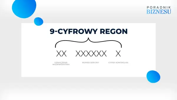 9-cyfrowy REGON: oznaczenie województwa (XX), numer seryjny (XXXXXX) i cyfra kontrolna (X). Dowiedz się, co to jest REGON.