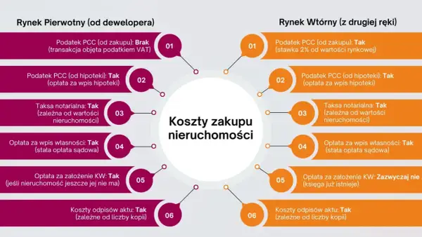 Porównanie kosztów zakupu mieszkania: podatek PCC, taksa notarialna, opłaty sądowe na rynku pierwotnym i wtórnym.