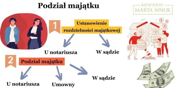 Schemat podziału majątku po rozwodzie: ustanowienie rozdzielności majątkowej u notariusza lub w sądzie, a następnie podział majątku umowny lub sądowy.
