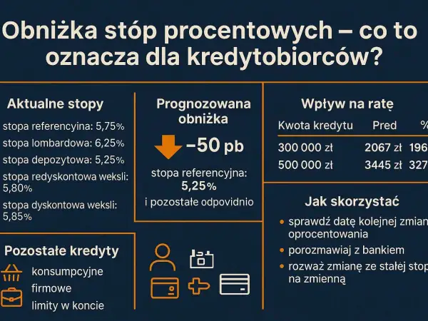Aktualna stopa lombardowa to 6,25%. Obniżka stóp procentowych oznacza niższe raty kredytów.