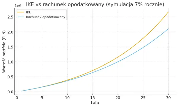 Wykres porównuje wzrost wartości IKE i rachunku opodatkowanego. Symulacja pokazuje, że IKE przewyższa rachunek opodatkowany, zwłaszcza po 2026 roku.
