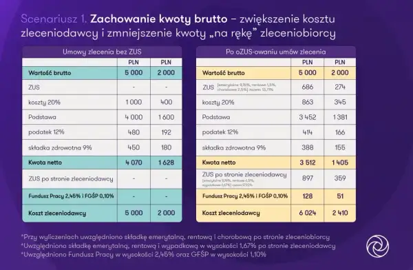 Tabela porównująca koszty umów zlecenia z ZUS i bez ZUS, z kwotami brutto i netto.