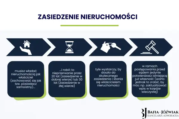 Zasiedzenie w dobrej wierze nieruchomości: władaj jak właściciel, nieprzerwanie 20 lat. Potwierdzenie własności przed sądem.